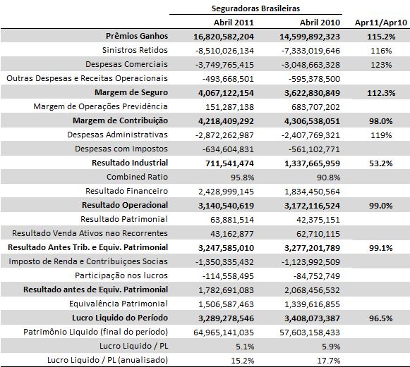 Abril 2011 Terra Report Terra Brasis Re Durante os quatro primeiros meses de 2011, pode-se notar que o crescimento do prêmio ganho está em torno de 15%.