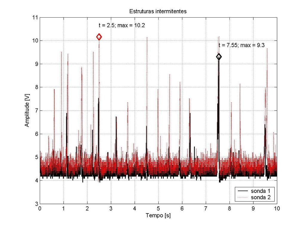 (a) (c) Figura 7 Sobreposição temporal dos sinais das sondas instaladas em série: (a) amostra de 10 segundos e (b) detalhe (zoom temporal) entre 2,3 e 3,9s.