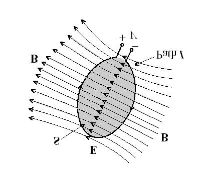 TE 043 CIRCUITOS DE RÁDIO-FREQÜÊNCIA 15 Lei de Faraday Forma integral d E.