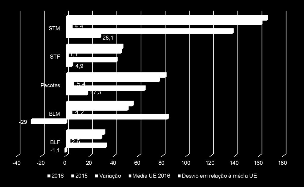 º Fonte: ANACOM Fonte: ANACOM Nota: Dados relativos a percentagem por 100