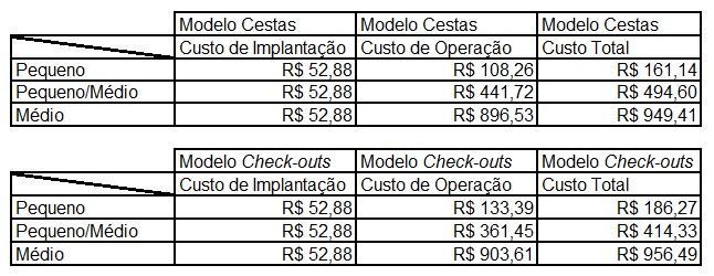 Tabela 1. Custos mensais para cada estabelecimento em função do porte e do modelo de cobrança proposto.