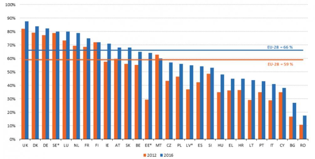 Comércio eletrónico (2) Aumento dos utilizadores de comercio eletrónico A percentagem de indivíduos que utiliza Internet na UE, entre os 16 e os 74 anos, que encomendam bens ou serviços