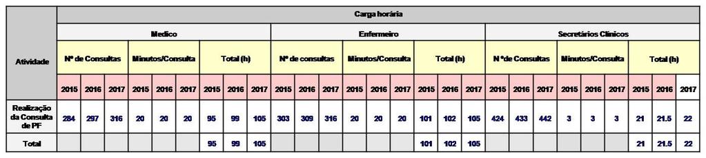 Carga Horária Quadro 21 - Carga horária do Programa de Planeamento Familiar Serviços