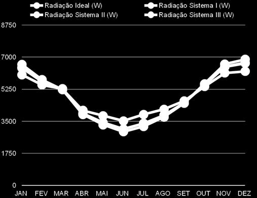 Na figura abaixo, encontramse os valores de radiação solar para a cidade de Pelotas, dimensionados para cada mês do ano.