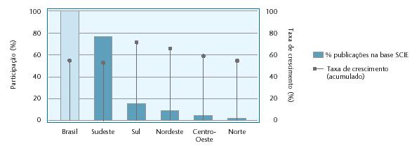 Exemplo: Concentração da produção científica brasileira Participação porcentual das regiões no total de publicações brasileiras indexadas na base SCIE e