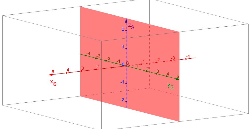 60 Se, em (1.9), H = I = k = 0, a superfície quádrica degenerada será um plano. A equação do plano é, aqui, x S = 0. Neste caso, a equação (1.9) terá soluções da forma é (0, y S, z S ).