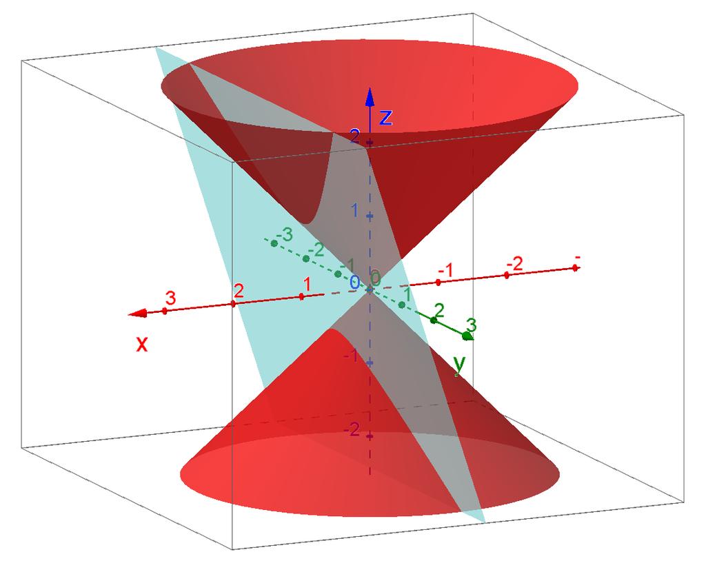 A intersecção da superfície cônica de equação x 2 +y 2 =, em que q = 2, com o plano de equação z = x 1 é uma elipse.