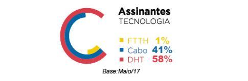 Nos últimos doze meses, a redução foi de 262.565 assinantes (-1,39%).