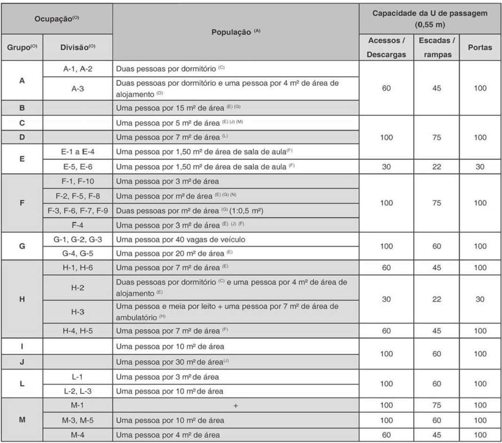 (F) auditórios e assemelhados, em escolas, bem como salões de festas e centros de convenções em hotéis são considerados nos grupos de ocupação F5, F6 e outros, conforme o caso.