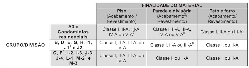 (L) para ocupações do tipo Callcenter, o cálculo da população é de uma pessoa por 1,5 m² de área. (M) para a área de Lojas adotase no cálculo uma pessoa por 7 m² de área.