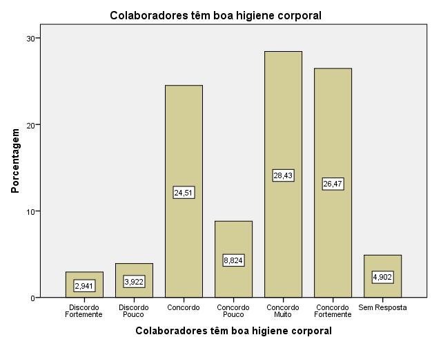 RU I - CAMPUS I - JANTAR Em relação aos colaboradores têm boa higiene corporal demonstram que 88,23 % de concordância (concordo, concordo pouco, concordo muito, concordo fortemente) em relação a