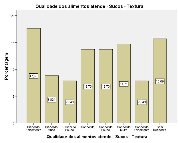 RU I - CAMPUS I - JANTAR Em relação a aparência do suco observou-se que um percentual acentuado de 57,85% concordaram estão satisfeitos com a aparência do suco servido, enquanto apenas 28,43%