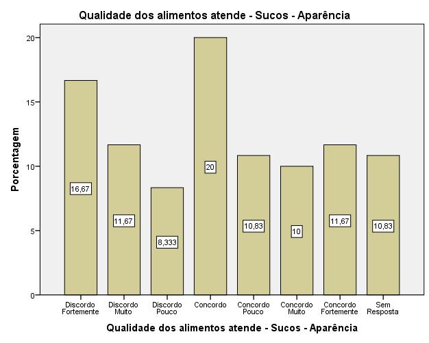 RU I - CAMPUS I - SÁBADO Quanto a aparência do suco servido aos usuários tem-se que 52,50% concordaram (concordo, concordo pouco, concordo muito, concordo fortemente) em enquanto 36,67% discordam.