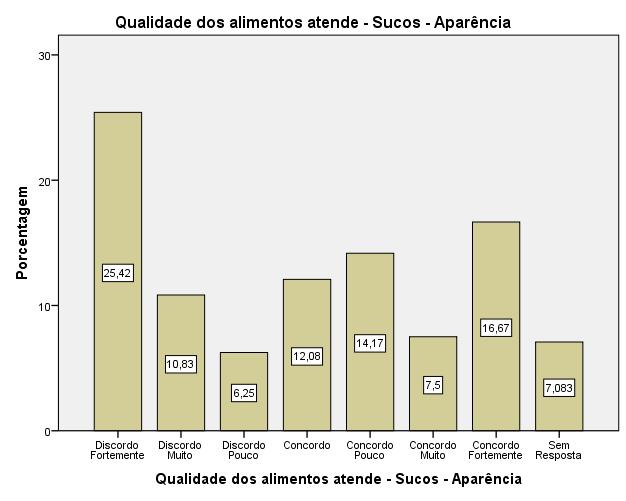 RU II - CAMPUS II - ALMOÇO Em relação a aparência do suco servido tem-se que 50,35% concordaram enquanto 42,5% discordaram.