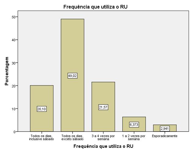RU II - CAMPUS II - JANTAR A freqüência com que usuários utilizam o RU II no horário do jantar não diferenciou das análises anteriores, aponta que 49,02% utilizam todos os dias exceto sábado, 3 a 4