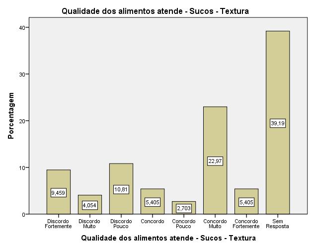 RU II - EXECUTIVO - ALMOÇO Em relação a textura dos sucos servidos no RU II Executivo almoço tem-se que 36,48% concordam da textura do suco, 24,32% discordam e 39,19% 'não responderam'.