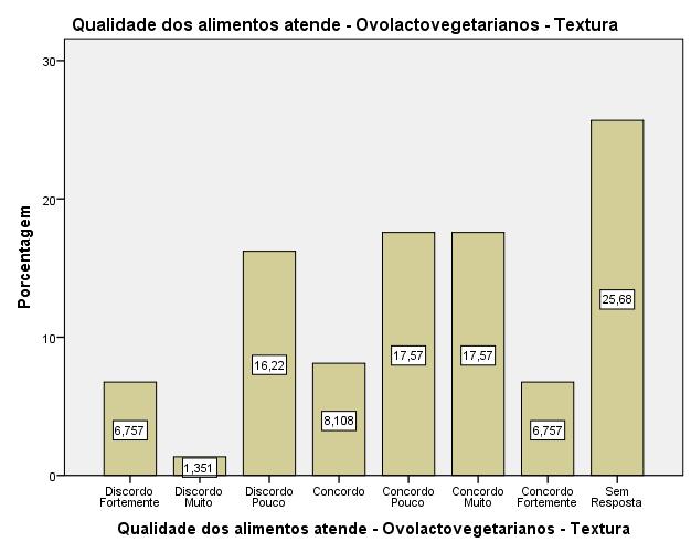 RU II - EXECUTIVO - ALMOÇO Em relação a textura da opção protéica servida no RU II Executivo almoço tem-se que 50,0% concordam da textura, 24,32% discordam e 25,68% 'não responderam'.