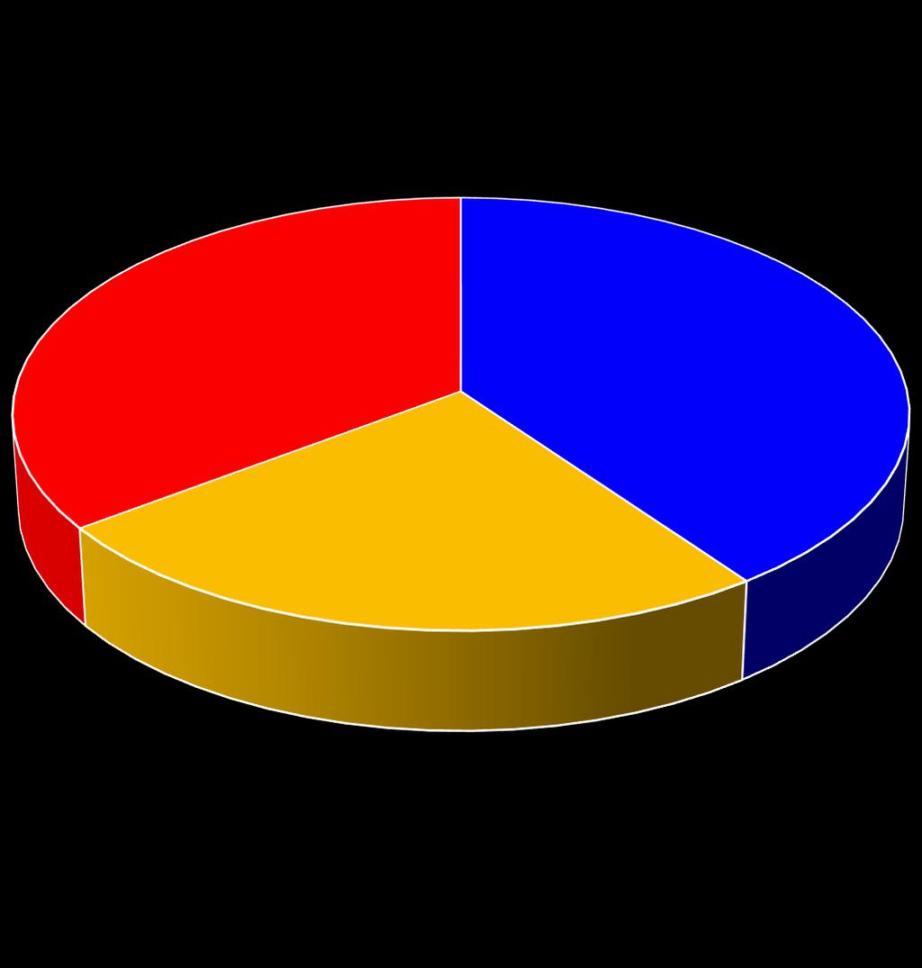 RESULTADOS APÓS ALTA Unidade Masculina 35% 40% Abstinentes Unidade Feminina 25% Abstinentes com situações de uso