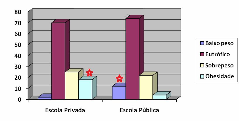 12 4 RESULTADOS A tabela 1 apresenta a distribuição dos adolescentes por sexo, idade e ano escolar, tanto na escola privada quanto na escola pública.