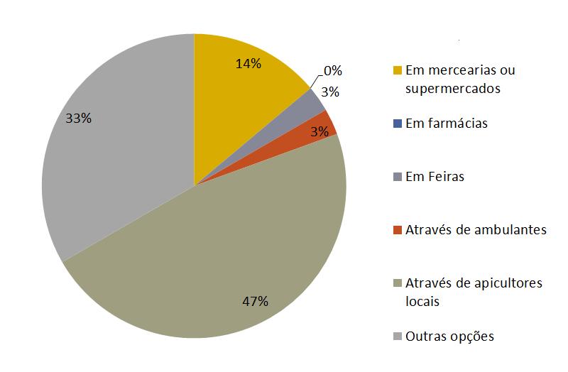 16 Figura 3 - Aquisição do mel de abelhas Apis mellifera para consumo (%), por parte dos entrevistados dos municípios do Sertão