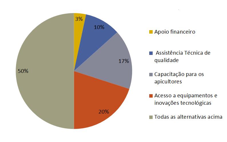 Observou-se uma necessidade ao incentivo da cadeia produtiva através de apoio financeiro, assistência técnica de qualidade, capacitação dos apicultores, facilidade de