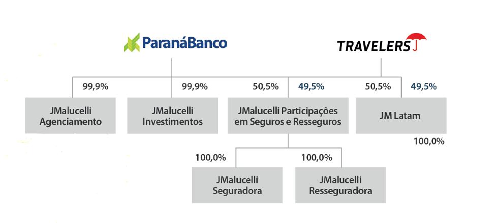 Estrutura Societária Estrutura Acionária Estrutura Acionária ON PN Total % Grupo de Controle 41.171.063 9.272.332 50.443.395 58,5% Conselho de Administração 3.293.400 1.560.094 4.853.