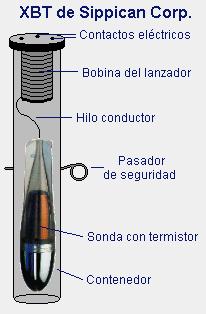 Se um submarino está submerso na termoclina ou abaixo dela, ele não será capturado pela onda sonora e assim permanecerá indetectado.
