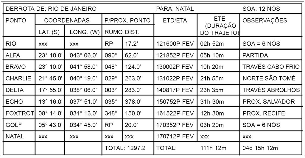 Tabela com os dados de uma derrota costeira, do Rio de Janeiro a Natal. NOTAS: 1. ETE = ESTIMATED TIME ENROUTE (DURAÇÃO DO TRAJETO) 2. SOA = SPEED OF ADVANCE (VELOCIDADE DE AVANÇO) 3.