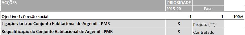 Assim, de acordo com a área temática definida no programa estratégico: a) Coesão Social Para este objetivo foi definido até ao ano de 2020 apenas uma ação.