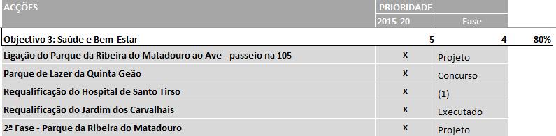 c) Saúde e Bem-estar Este objetivo diz respeito à concretização de ações que promovam a melhoria da qualidade de vida à população, concretamente através da valorização dos diversos espaços verdes