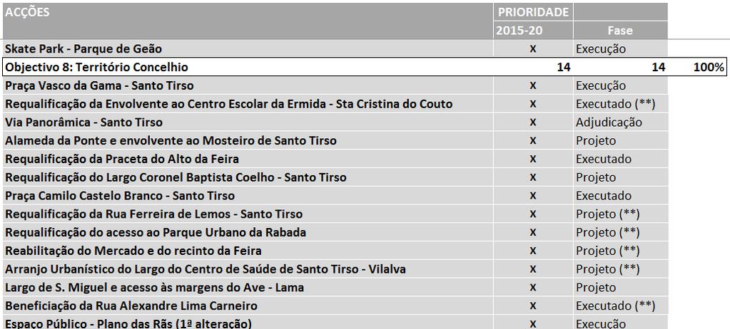 h) Território Concelhio Neste objetivo enquadram-se vários projetos de intervenção em equipamentos e no espaço público com o pressuposto de aumentar a sua qualidade e conforto.