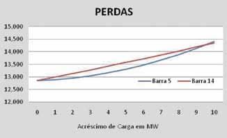 Teste Curva de perdas em relação a um decréscimo de 10 MW nas cargas Neste teste é traçada a curva das perdas das barras e 1 para um acréscimo até 10 MW mantendo o fator de potência constante.