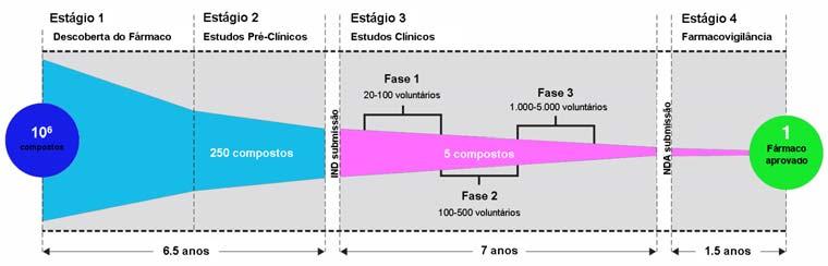 descoberta ao fármaco Descoberta e