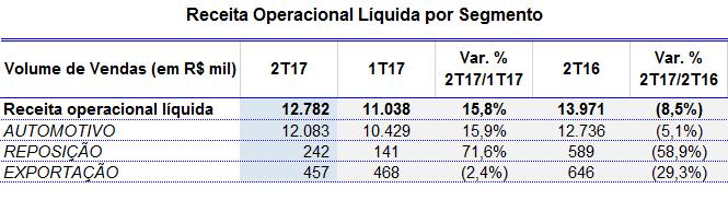 RESULTADO BRUTO E MARGEM BRUTA O custo dos produtos vendidos (CPV) no 2T17 totalizou R$ 16,8 milhões, valor 7,5% e 3,8% superior ao registrado no 1T17 e 2T16, respectivamente.
