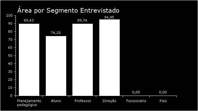 2.1.3.2 Práticas Pedagógicas Aluno Professor Direção Funcionário Total % / PM % / PM % / PM % / PM % / PM Práticas pedagógicas 63.42 / 60 83.17 / 42 81.63 / 49 78.00 / 2 74.