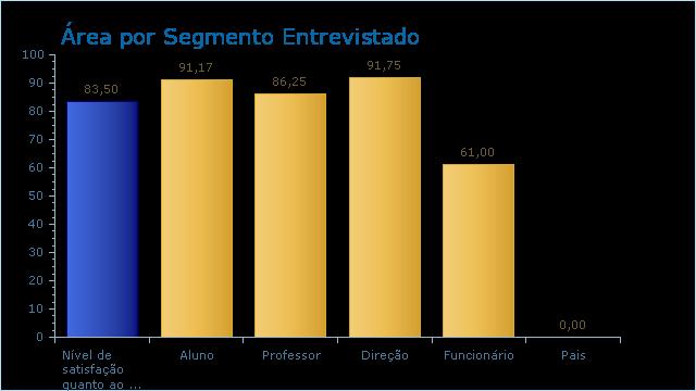 2.2.3 Ambiente Educativo 2.2.3.1 Nível de Satisfação quanto ao Clima Escolar Aluno Professor Direção Funcionário Total % / PM % / PM % / PM % / PM % / PM Nível de satisfação quanto ao clima escolar 91.