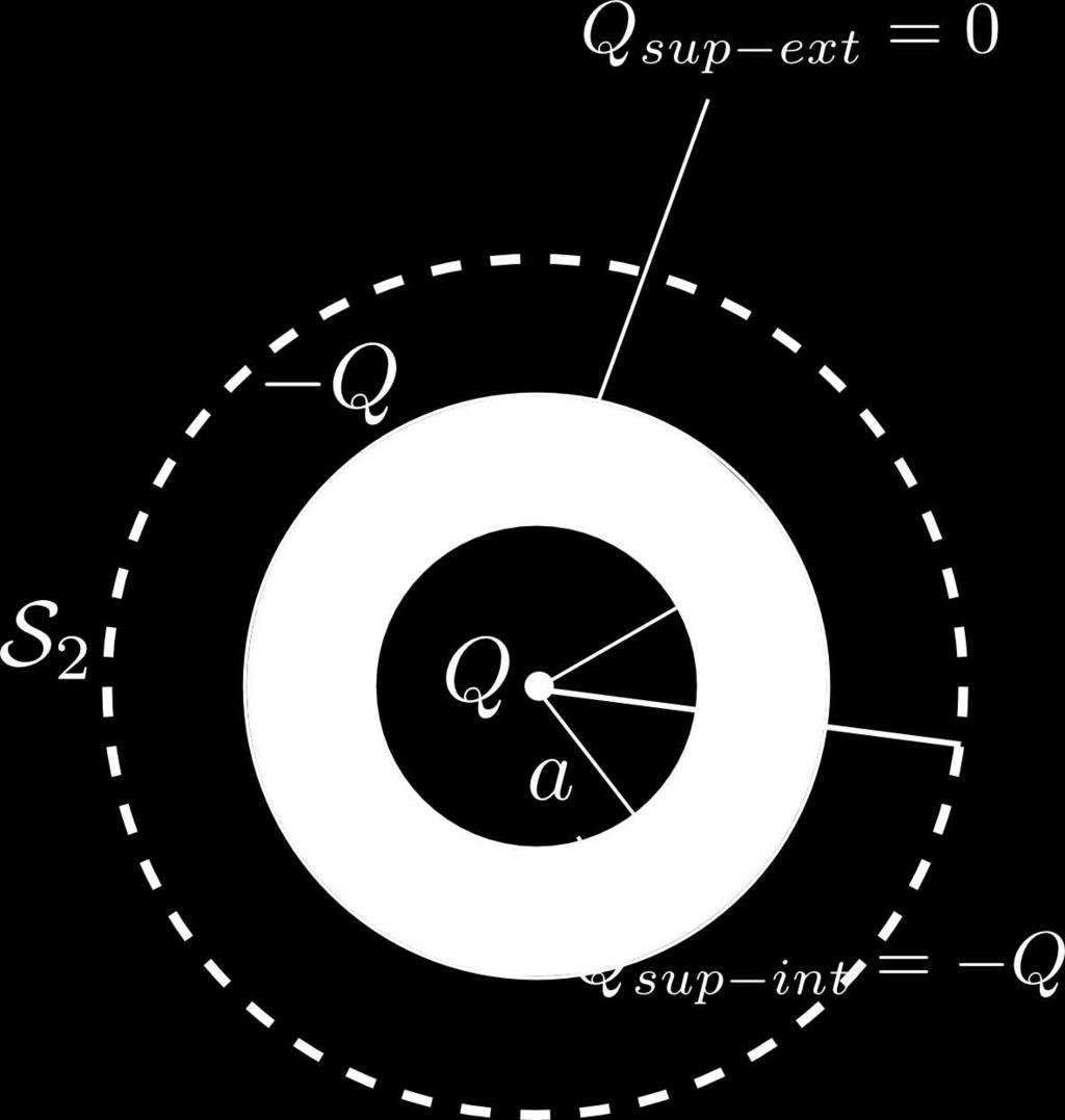 Para r > b, temos Q S int = 0, uma vez a soma das cargas da partícula e das superfícies interna e externa do condutor é nula.
