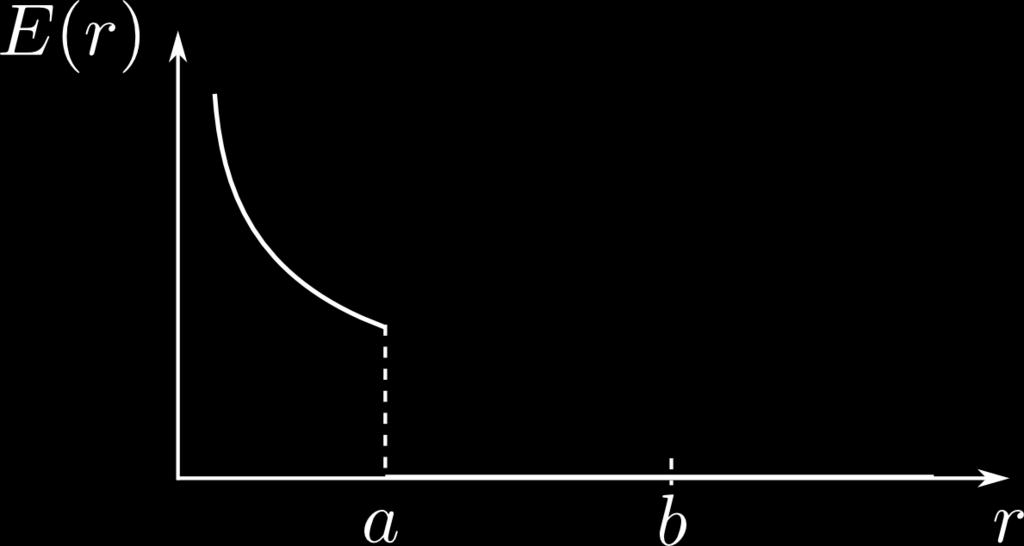 discussão inicial. Por fim, para r < a, a superfície gaussiana englobará apenas a partícula no interior da cavidade, de forma que Q S int = Q.