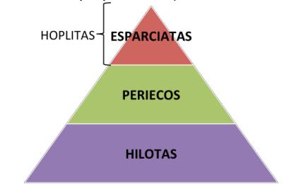 SOCIEDADE ESPARTANA * ESPARCIATA: Descendente dos dórios /Militar/ Dono de terras / Hoplita: soldado-cidadão.