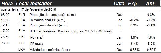 Análise XP Reunião Matinal Abertura Mercados externos estendem ganhos de ontem, acompanhando avanço de preços de petróleo, mas cautelosos com Ata Do Fomc marcada para o final da tarde.