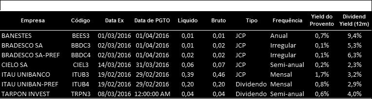 Proventos Fonte: Análise XP e Bloomberg 1 - Dividend Yield estimado da empresa no ano em questão, com base no consenso das previsões do Bloomberg.