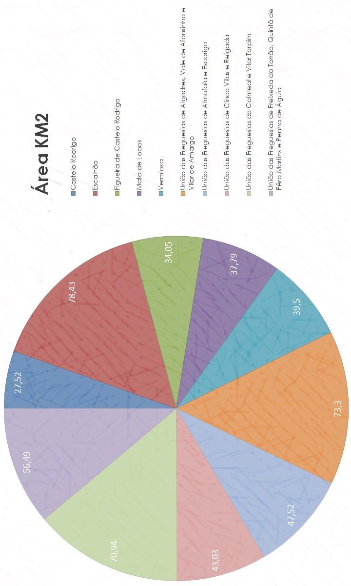 ------ Relação da área das Freguesias