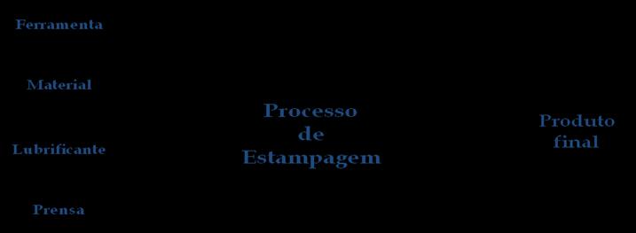 29 casos a chapa não é submetida à complexa gama de tensões que atuam ao ser conformada a peça real. 3.