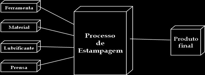 Entre os fatores principais de natureza mecânica podem-se mencionar: forma e dimensões da peça, máquina de conformação, o tipo de prensa empregado, a forma e dimensões das ferramentas (punção e