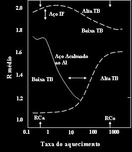 63 Outra variável que afeta a estampabilidade é a velocidade de aquecimento no recozimento. A FIG. 3.23 mostra como o valor R varia com a taxa de aquecimento para aço IF e aço acalmado ao alumínio.