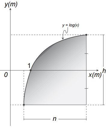 QUESTÃO 05 - Um engenheiro projetou um automóvel cujos vidros das portas dianteiras foram desenhados de forma que suas bordas superiores fossem representadas pela curva de equação y = log(x),