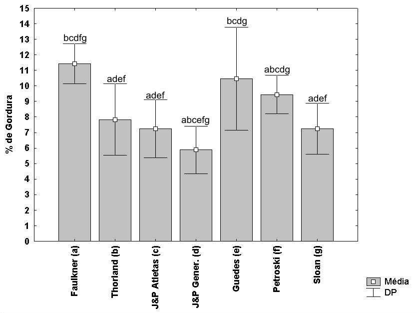 4 RESULTADOS A tabela a seguir apresenta os resultados referentes à caracterização da amostra estudada. Tabela 1 Estatística descritiva do peso, estatura e idade dos atletas.