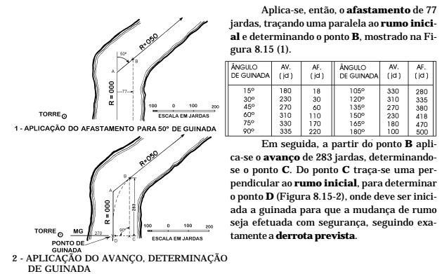 DETERMINAÇÃO DO PONTO DE GUINADA Planejamento Feito no planejamento da Nav.