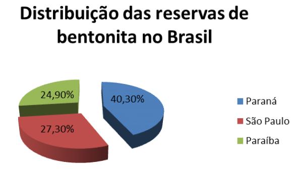 Conceito Como apresenta características próprias, passou a ser caracterizada como uma argila especial, assim denominada de bentonita.