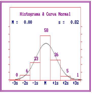 FIGURA 12. Curvas experimental e normal dos percentuais acumulados de freqüência. Na seqüência, traçou-se o histograma de freqüências da distribuição dos erros amostrais e a curva normal (Figura 13).